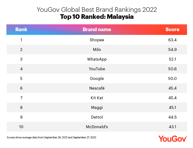 Global Best Brand Rankings 2022: Malaysia